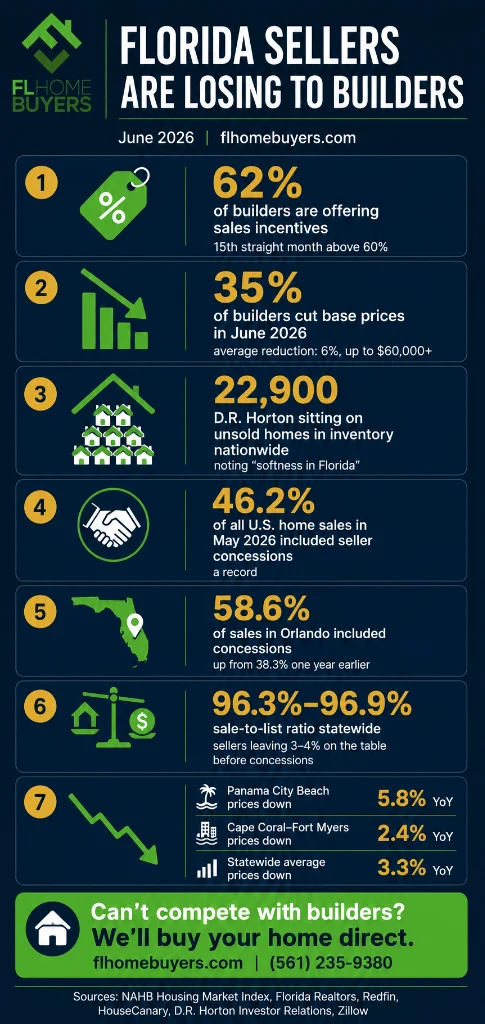 Florida sellers competing with builder incentives and inventory in 2026